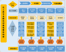 建设专业集群化实训基地，解决了实训基地与产业链断层、断节的问题