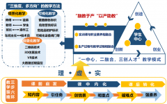 践行产教融合，推进教学过程现场化，解决教学过程与实际生产过程脱节的问题