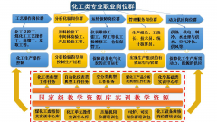 借助学校资源库平台，实现实训教学资源多元化，满足学生多重需要