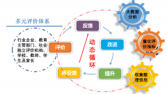 “动态化循环”评价体系，树立规范意识，凸显增值评价过程