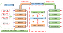 “双师”团队结构化，保障实训教学有效进行