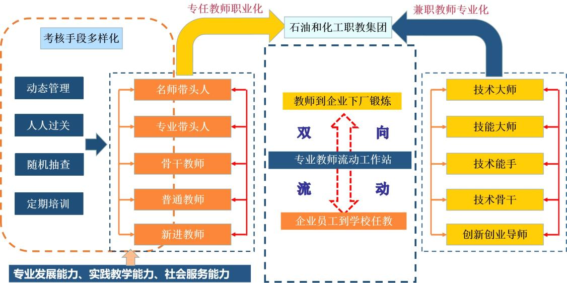 内培外引、引育并举，优化“双师”团队，提升“三能”素质