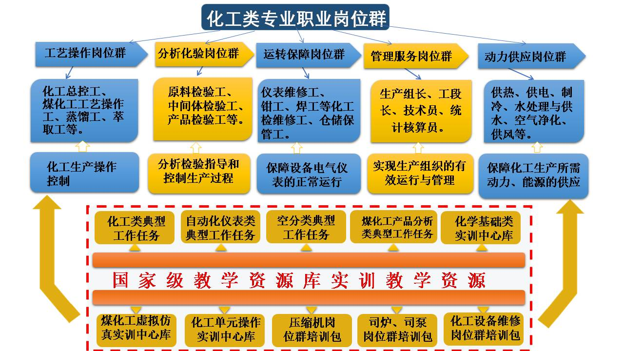 借助学校资源库平台，建设多元化教学资源