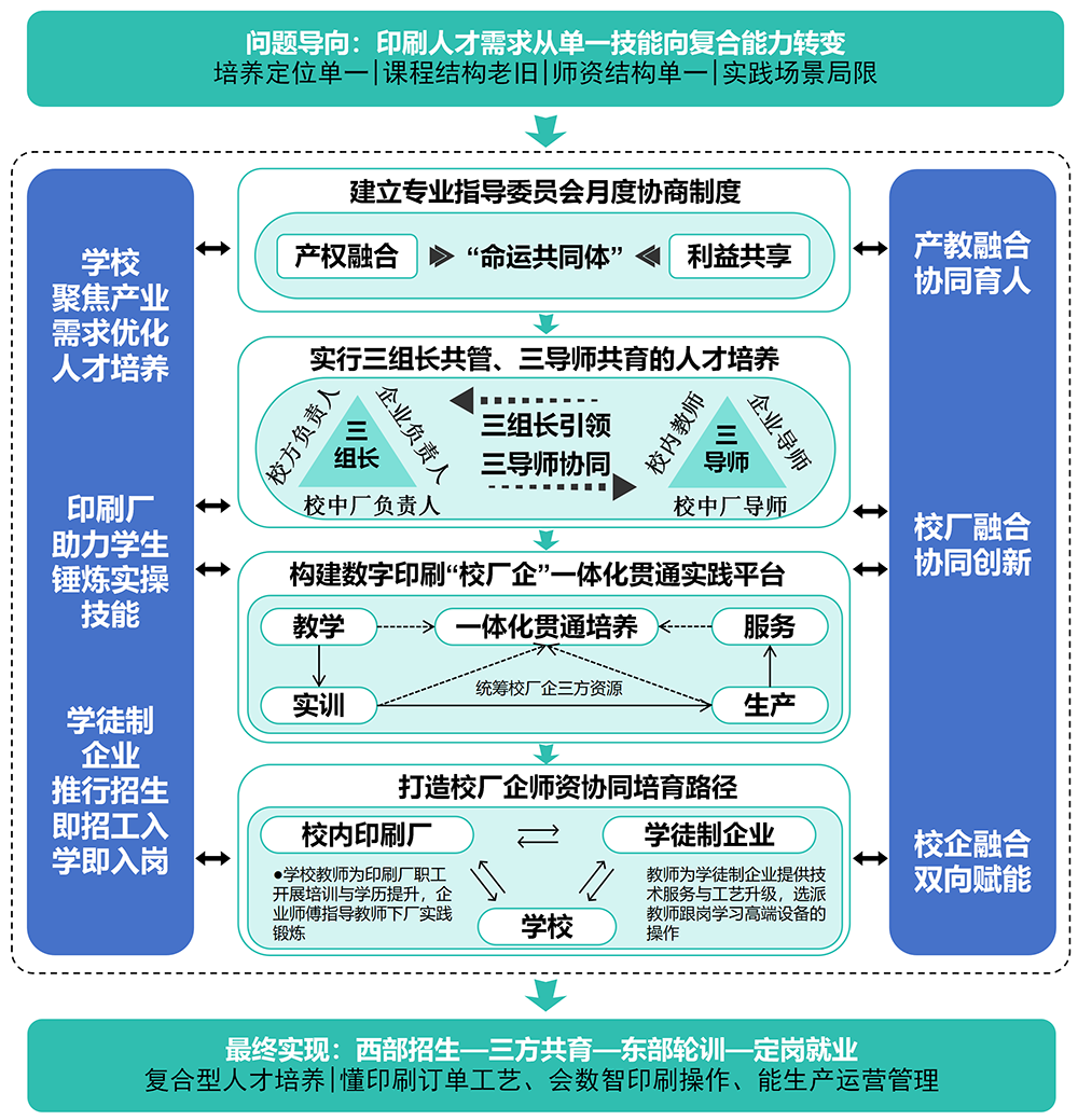 图1 校厂企三方耦合机制.webp