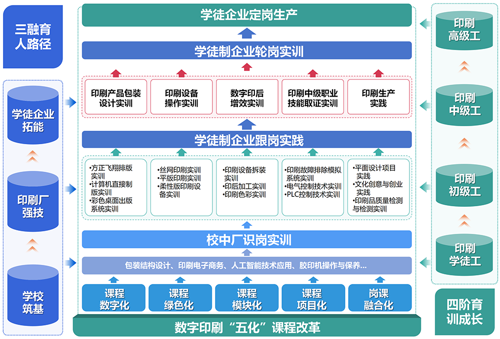 图2 “三融、四阶、五化”课程体系.webp