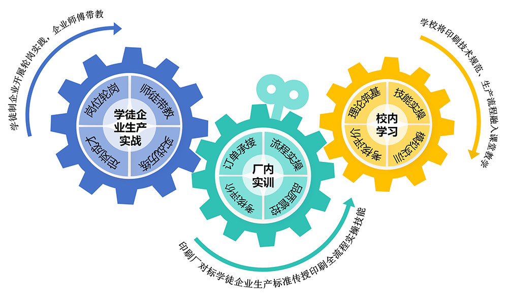图3 校厂企耦合的学—训—产三级闭环实践载体.webp