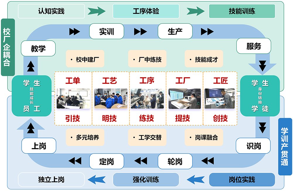 4四位一体全链条育人模式.webp