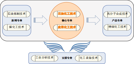 图1 专业群组建